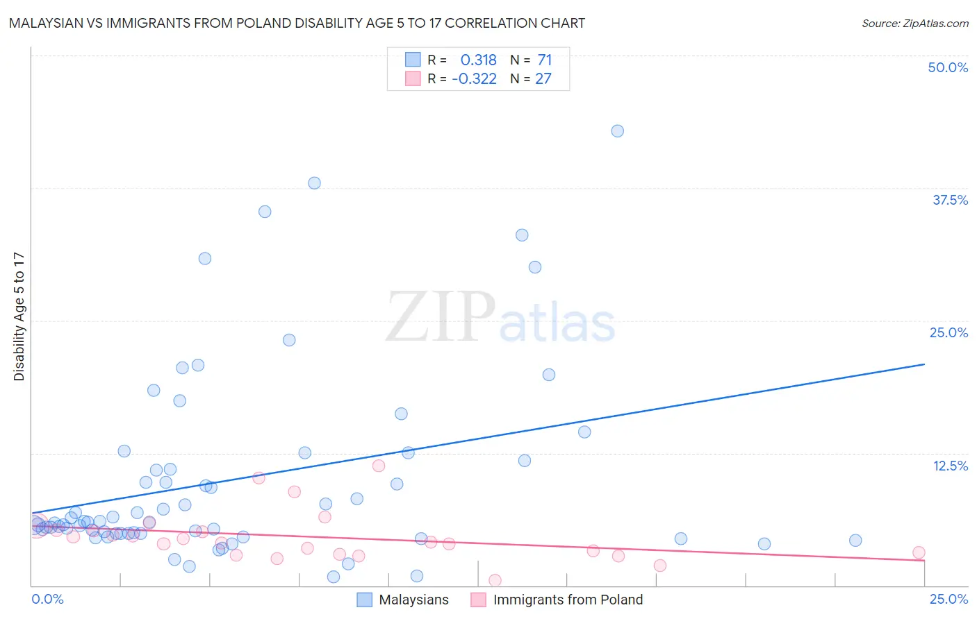 Malaysian vs Immigrants from Poland Disability Age 5 to 17