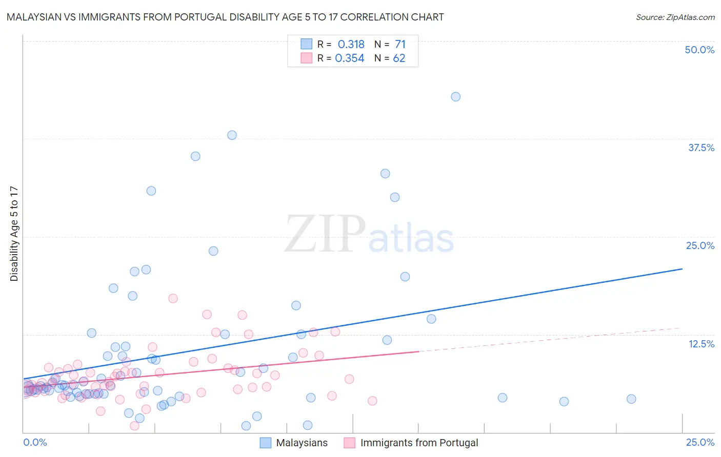 Malaysian vs Immigrants from Portugal Disability Age 5 to 17