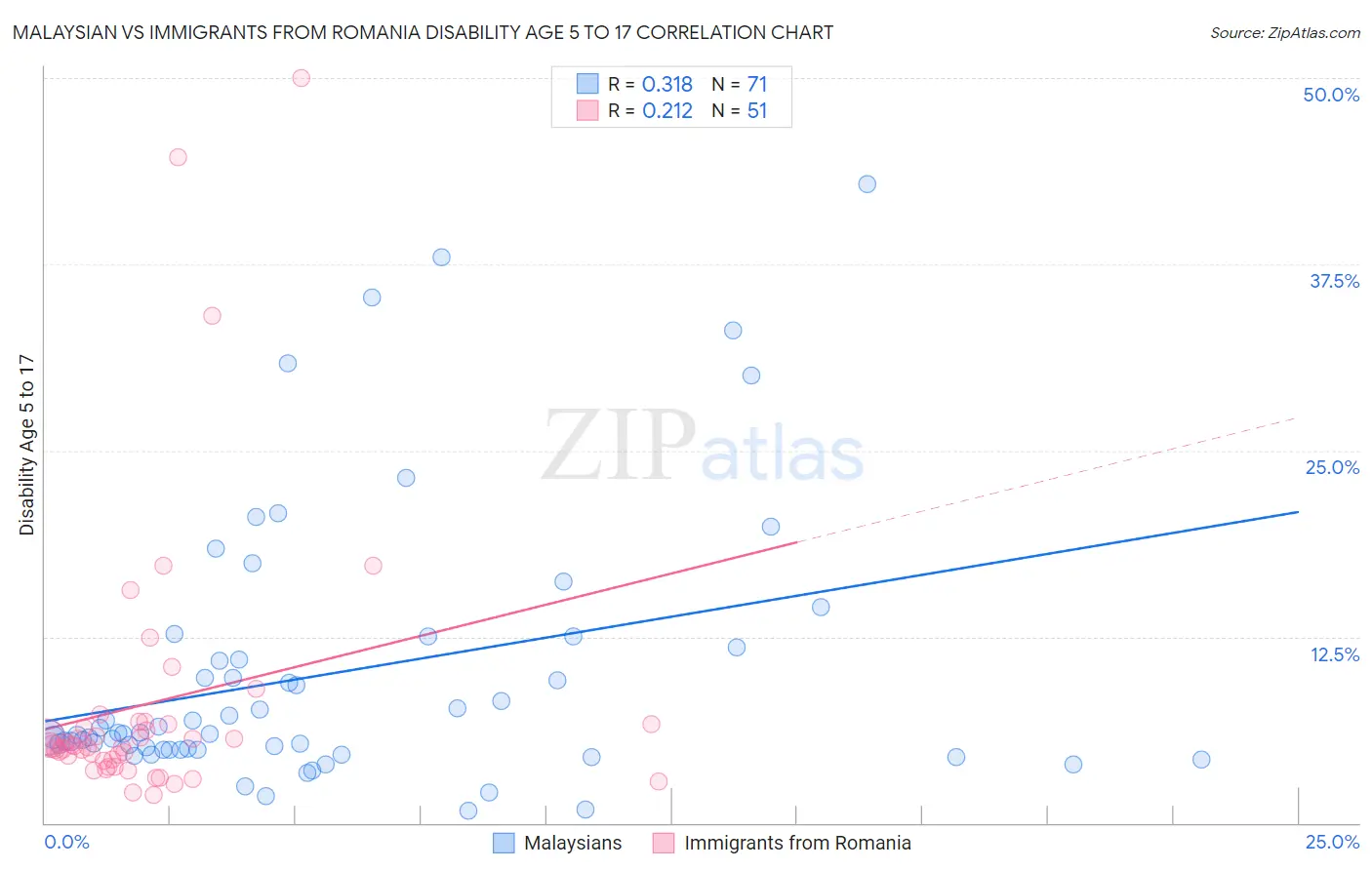 Malaysian vs Immigrants from Romania Disability Age 5 to 17