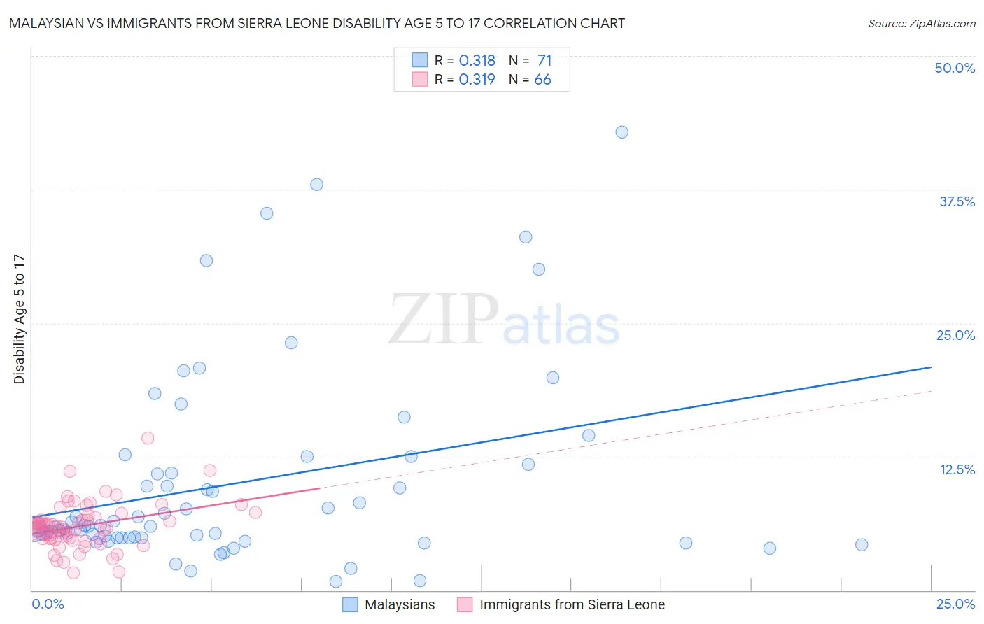 Malaysian vs Immigrants from Sierra Leone Disability Age 5 to 17