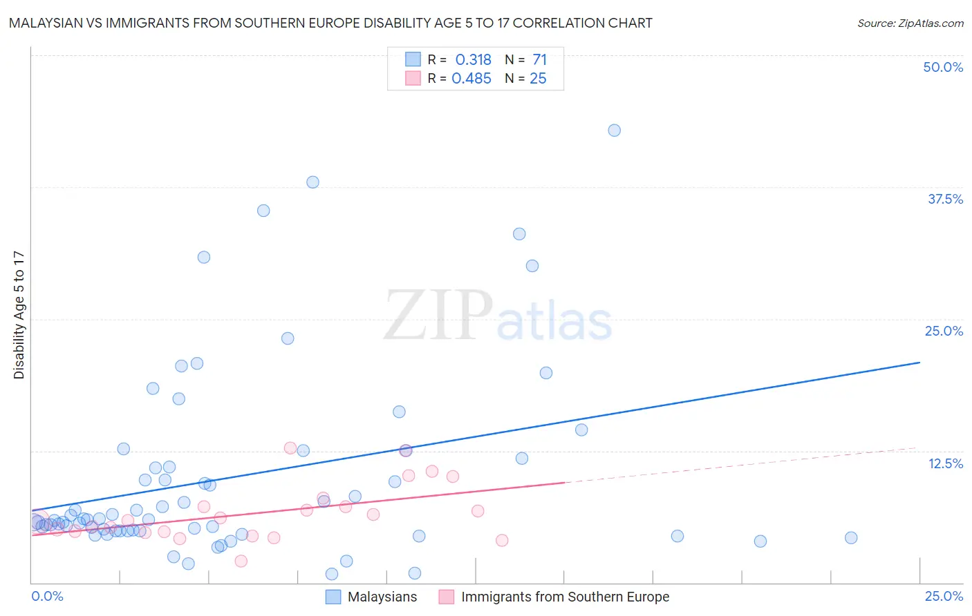 Malaysian vs Immigrants from Southern Europe Disability Age 5 to 17