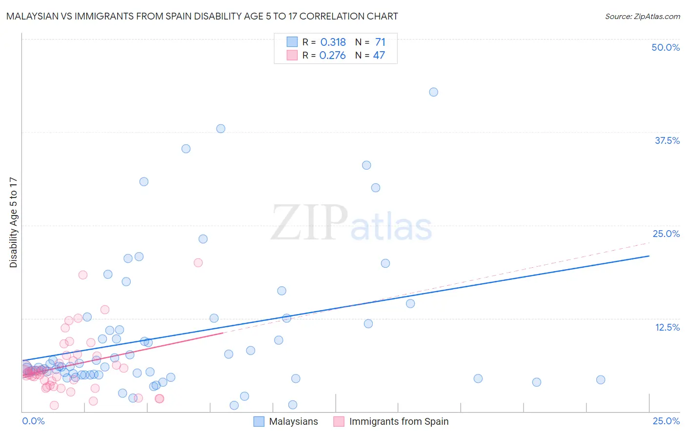 Malaysian vs Immigrants from Spain Disability Age 5 to 17