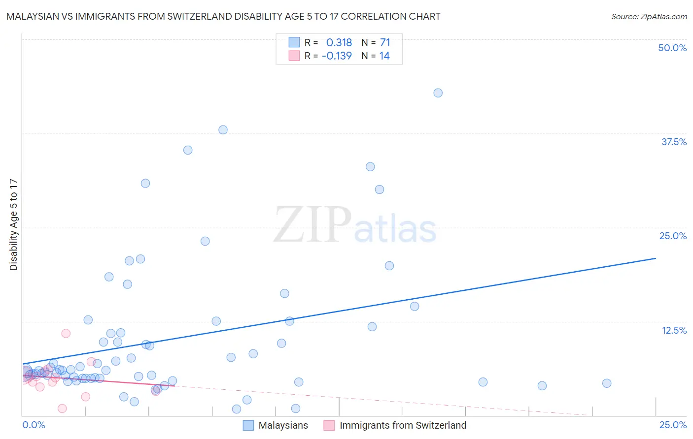 Malaysian vs Immigrants from Switzerland Disability Age 5 to 17