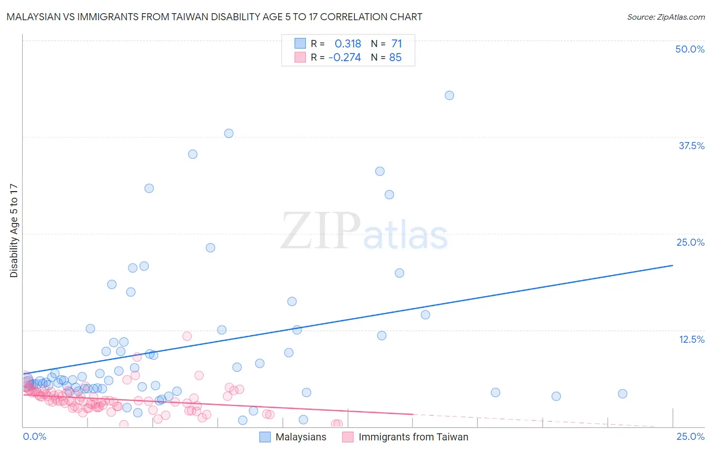 Malaysian vs Immigrants from Taiwan Disability Age 5 to 17