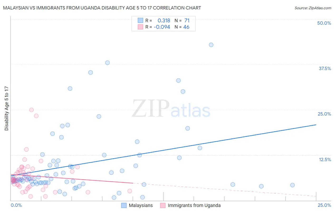 Malaysian vs Immigrants from Uganda Disability Age 5 to 17