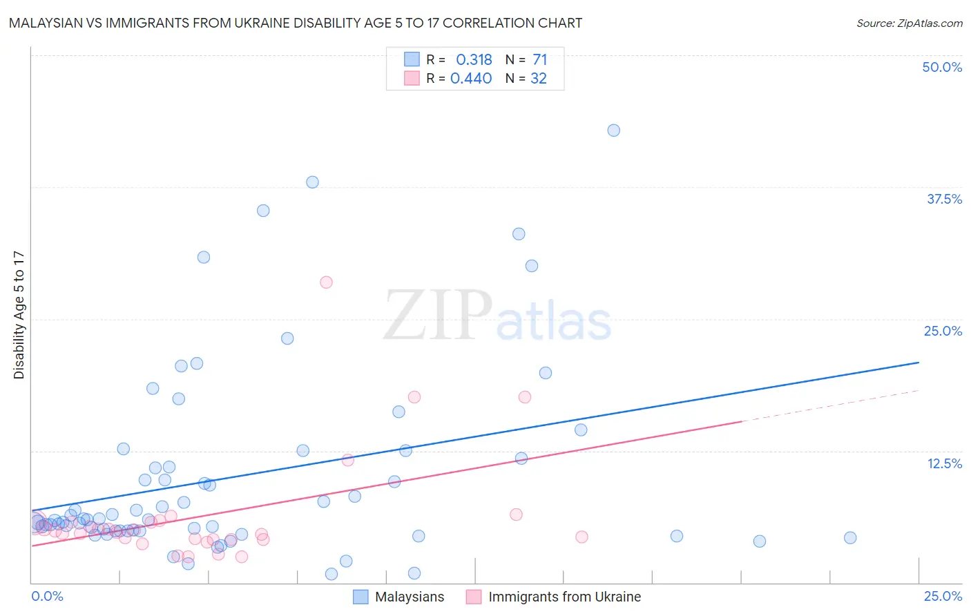 Malaysian vs Immigrants from Ukraine Disability Age 5 to 17