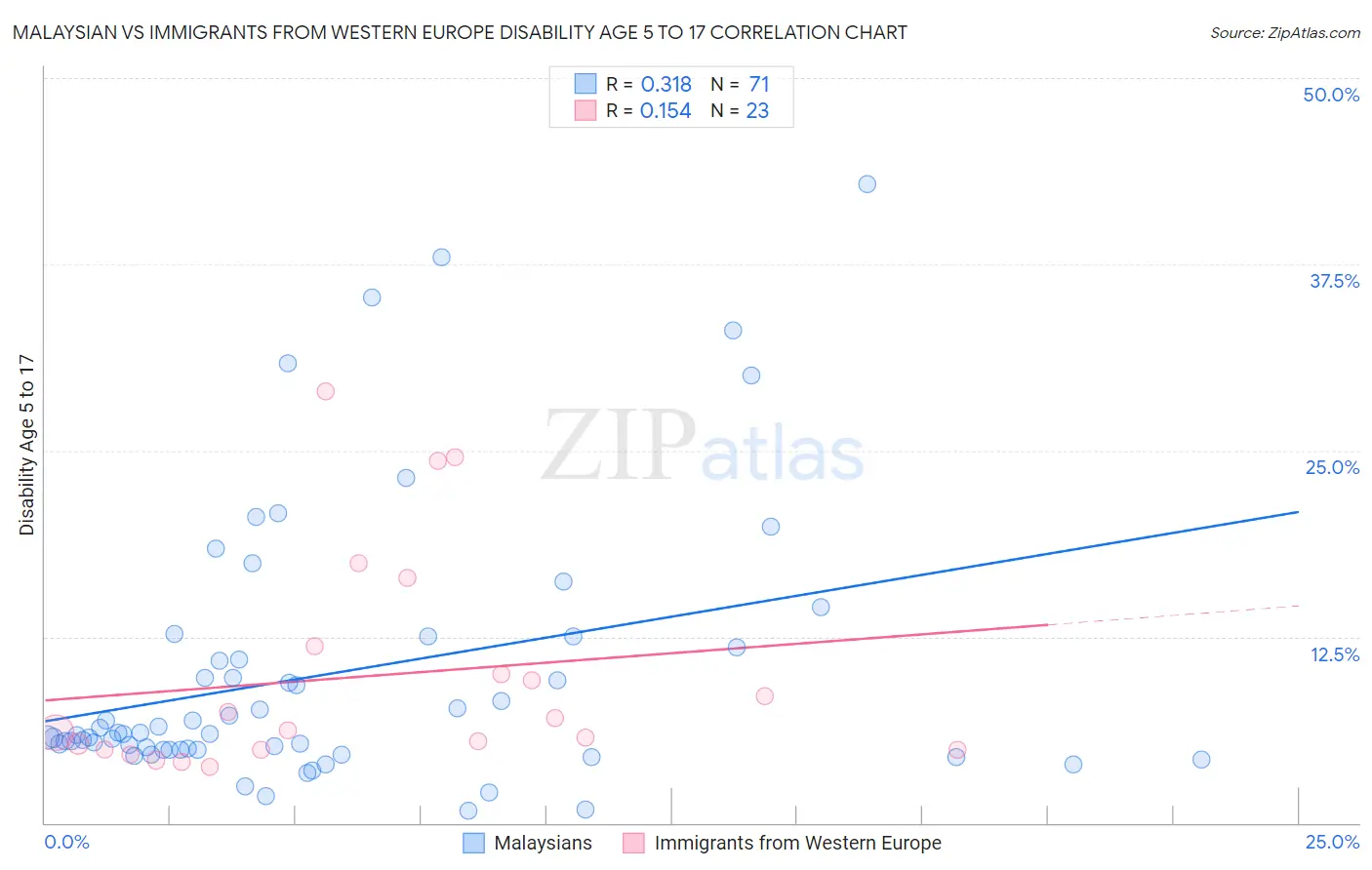 Malaysian vs Immigrants from Western Europe Disability Age 5 to 17