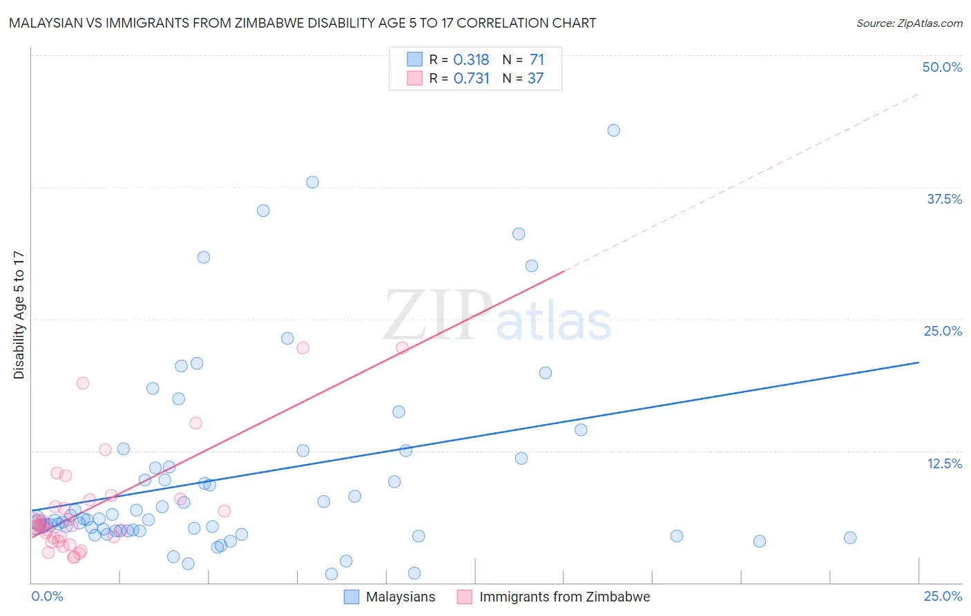 Malaysian vs Immigrants from Zimbabwe Disability Age 5 to 17