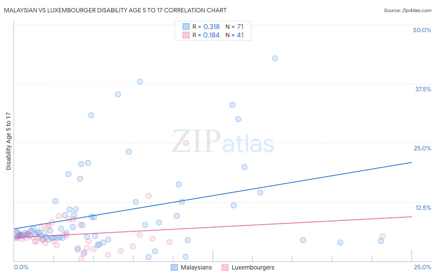 Malaysian vs Luxembourger Disability Age 5 to 17