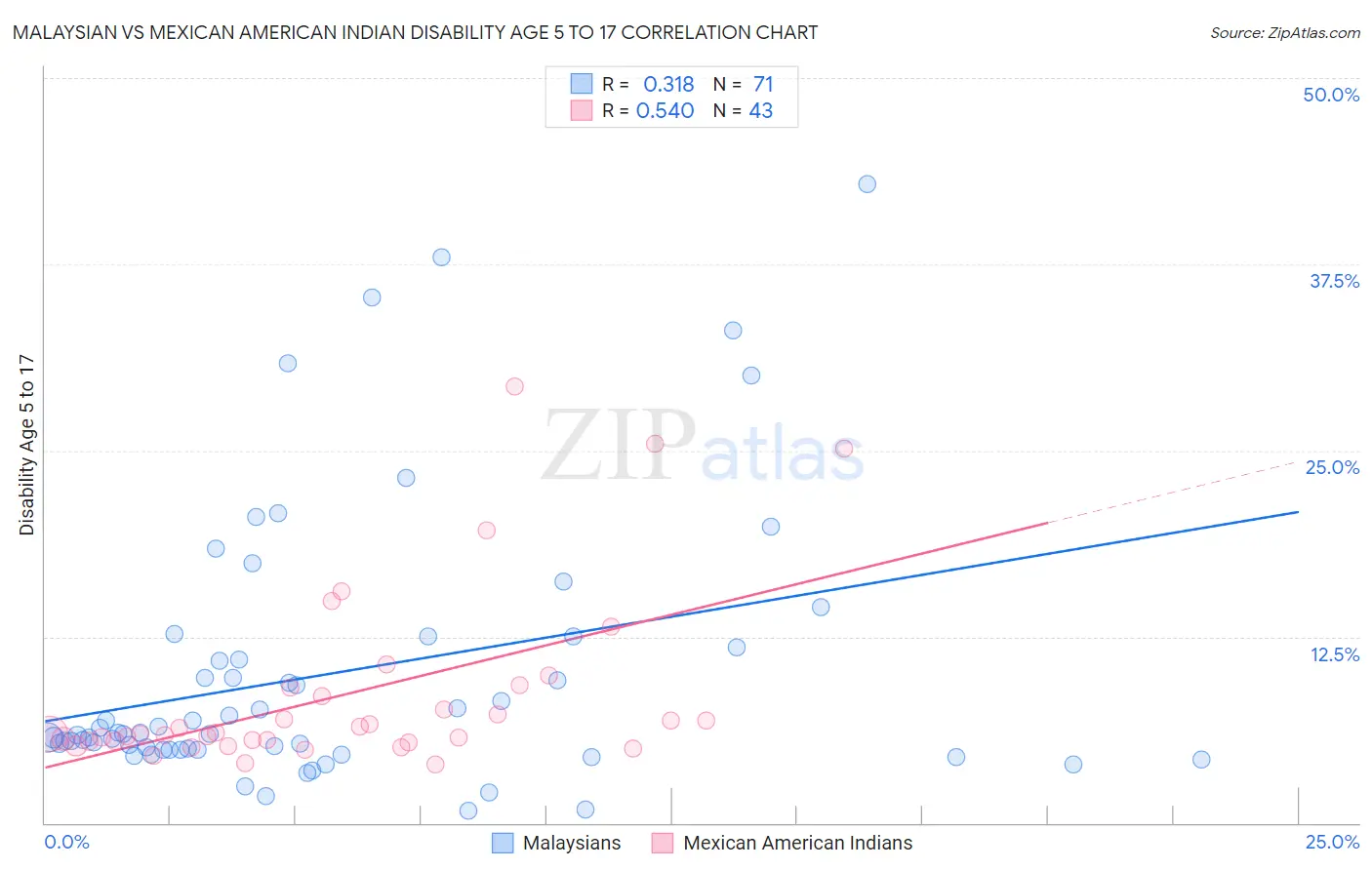 Malaysian vs Mexican American Indian Disability Age 5 to 17
