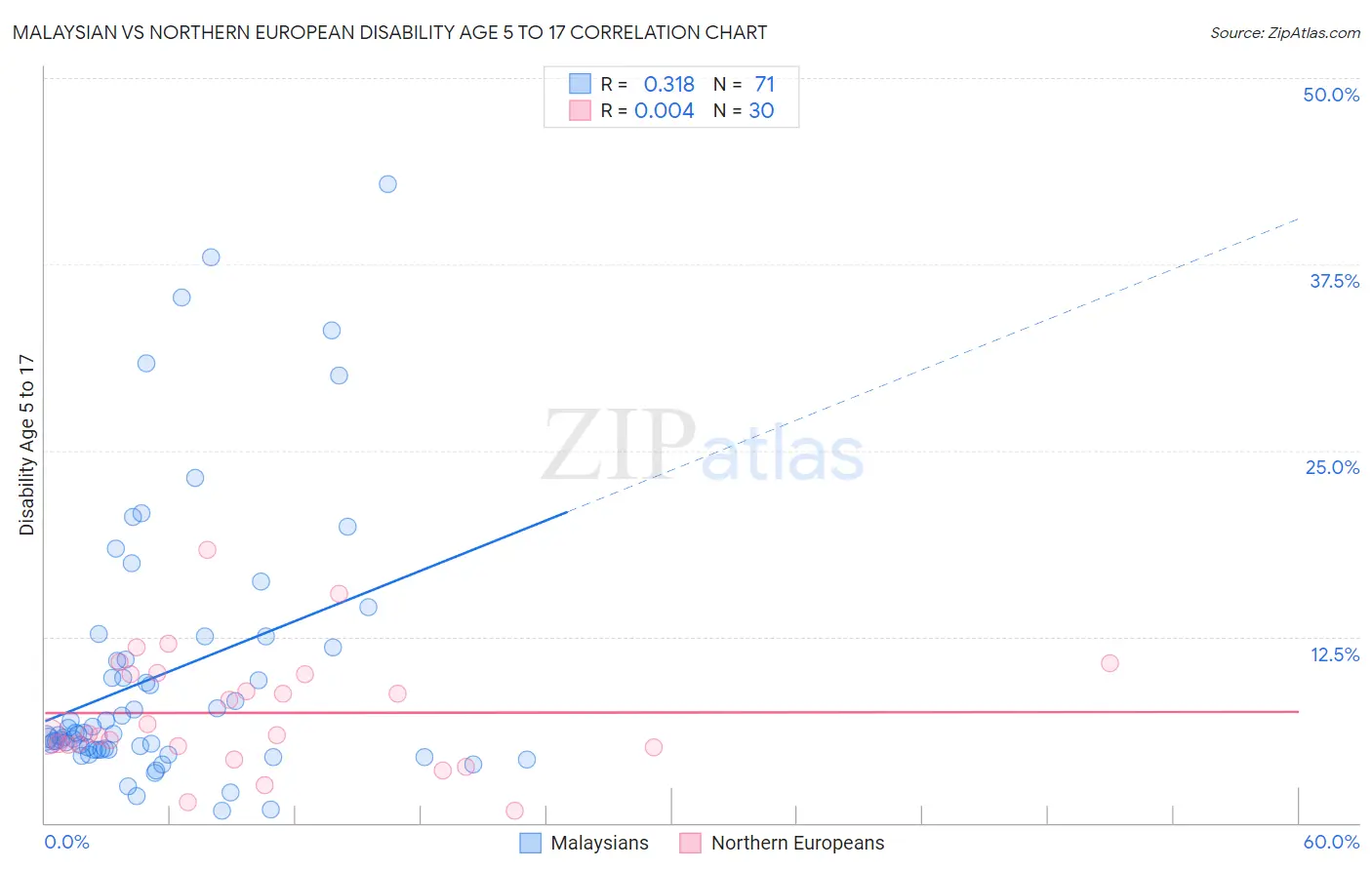 Malaysian vs Northern European Disability Age 5 to 17