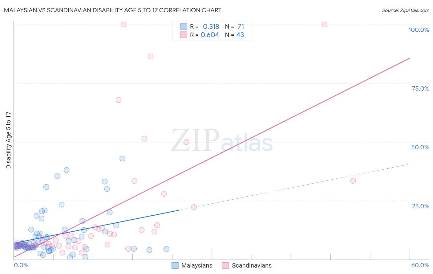 Malaysian vs Scandinavian Disability Age 5 to 17