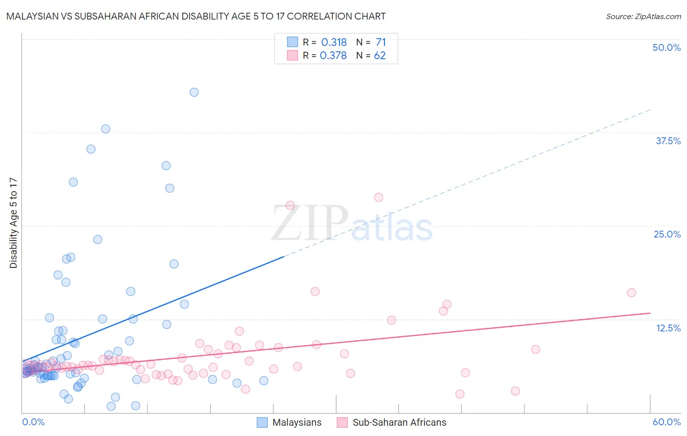 Malaysian vs Subsaharan African Disability Age 5 to 17