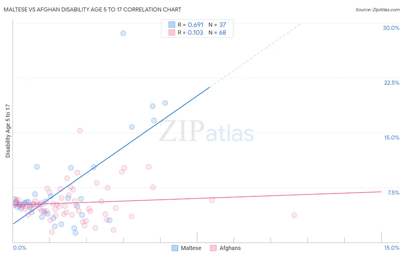 Maltese vs Afghan Disability Age 5 to 17