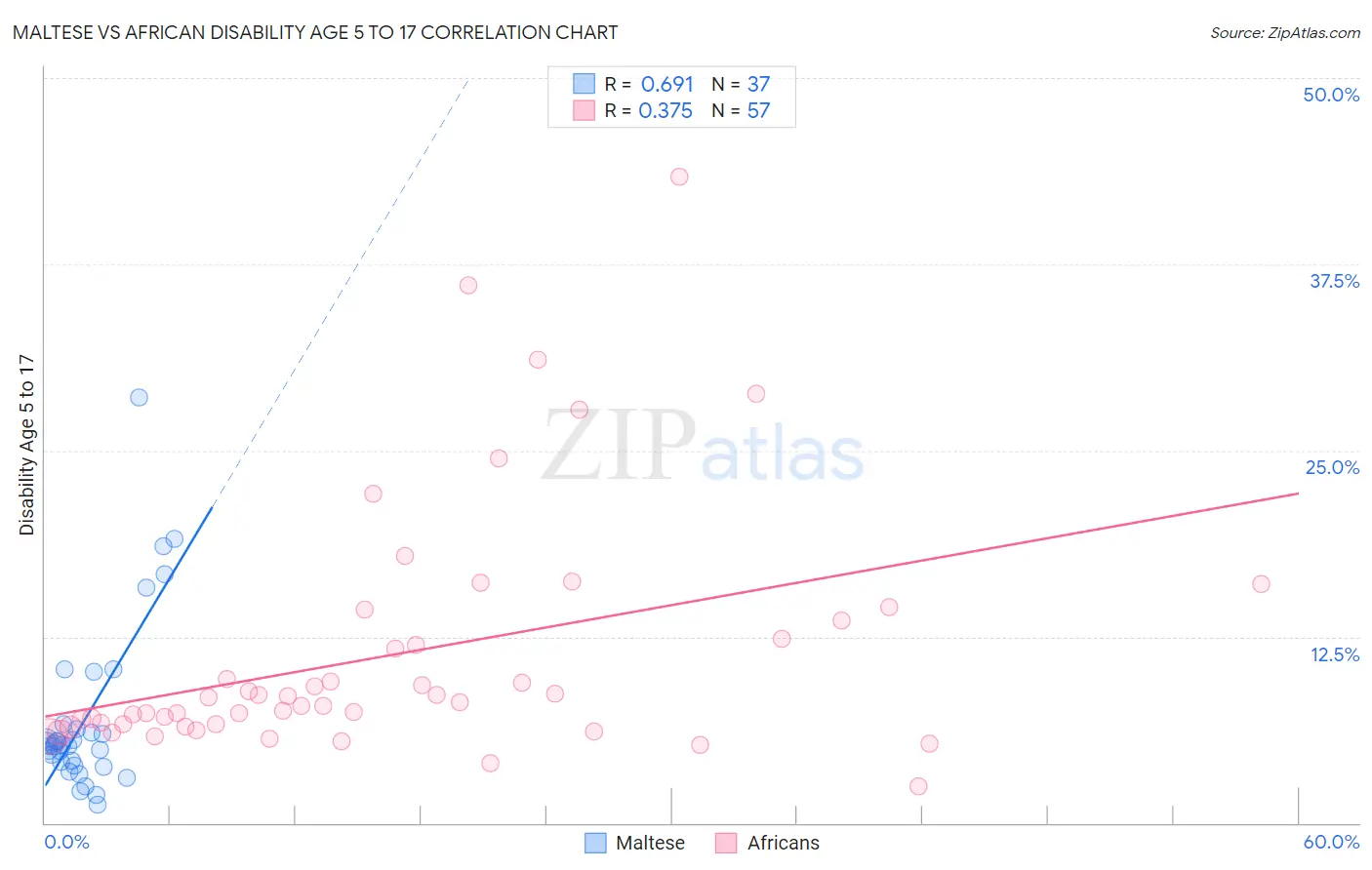 Maltese vs African Disability Age 5 to 17