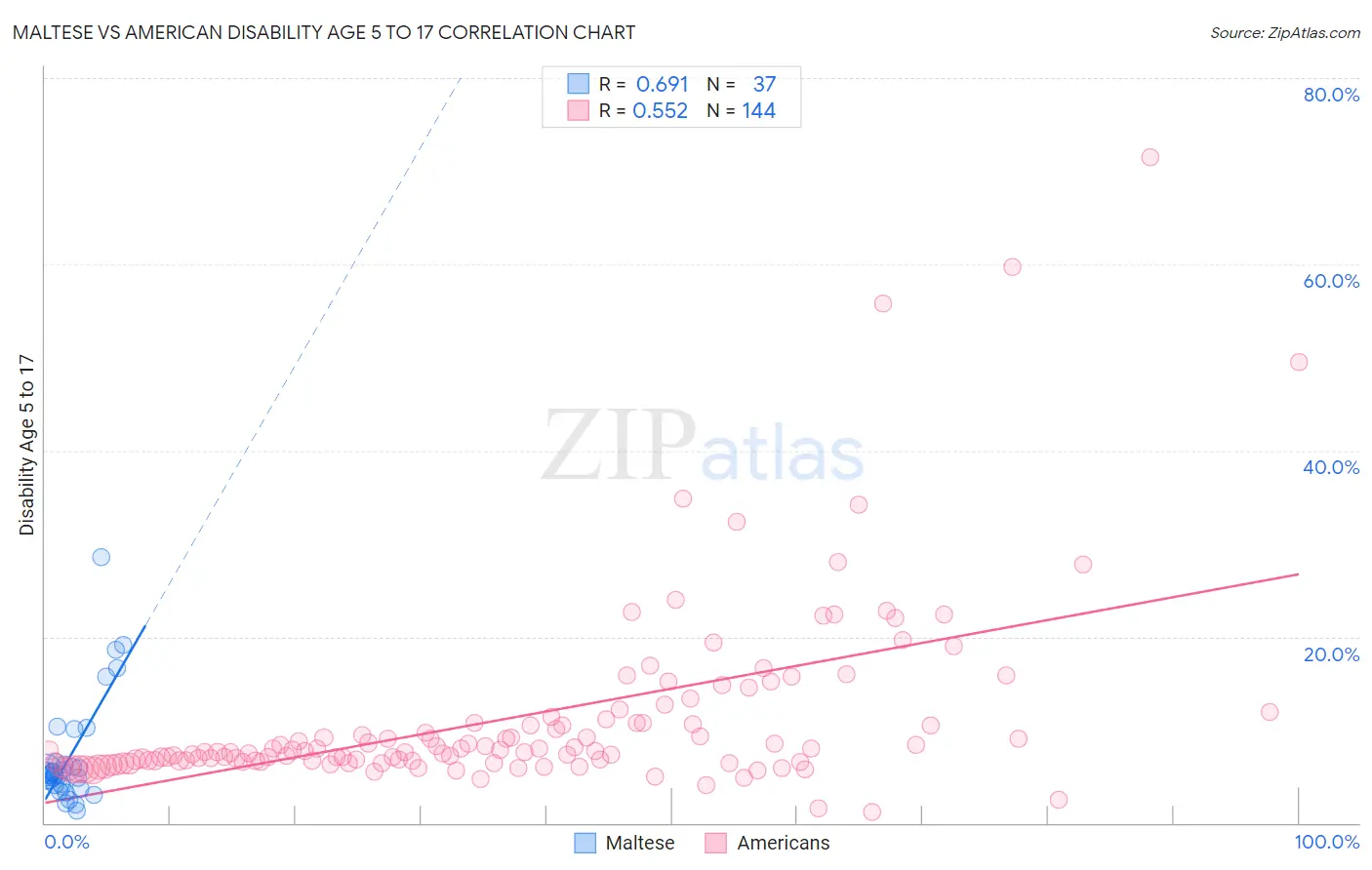Maltese vs American Disability Age 5 to 17