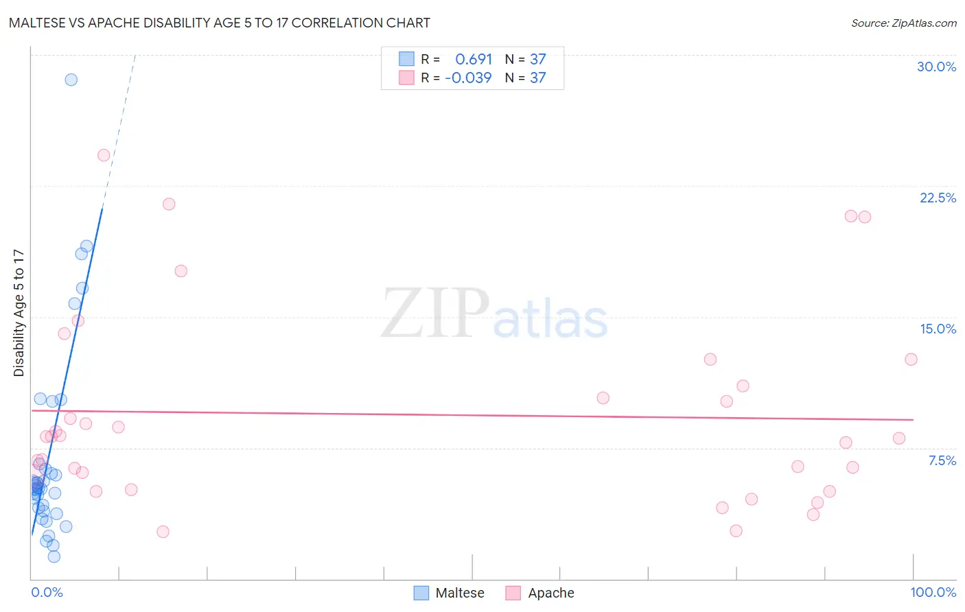 Maltese vs Apache Disability Age 5 to 17