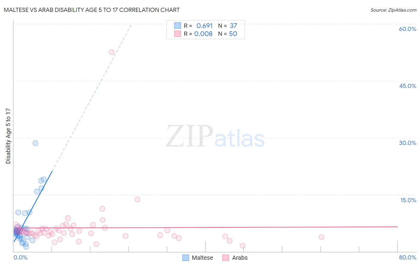 Maltese vs Arab Disability Age 5 to 17