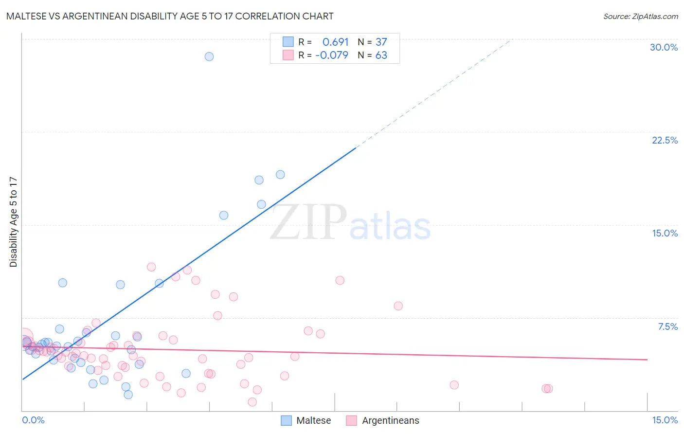 Maltese vs Argentinean Disability Age 5 to 17