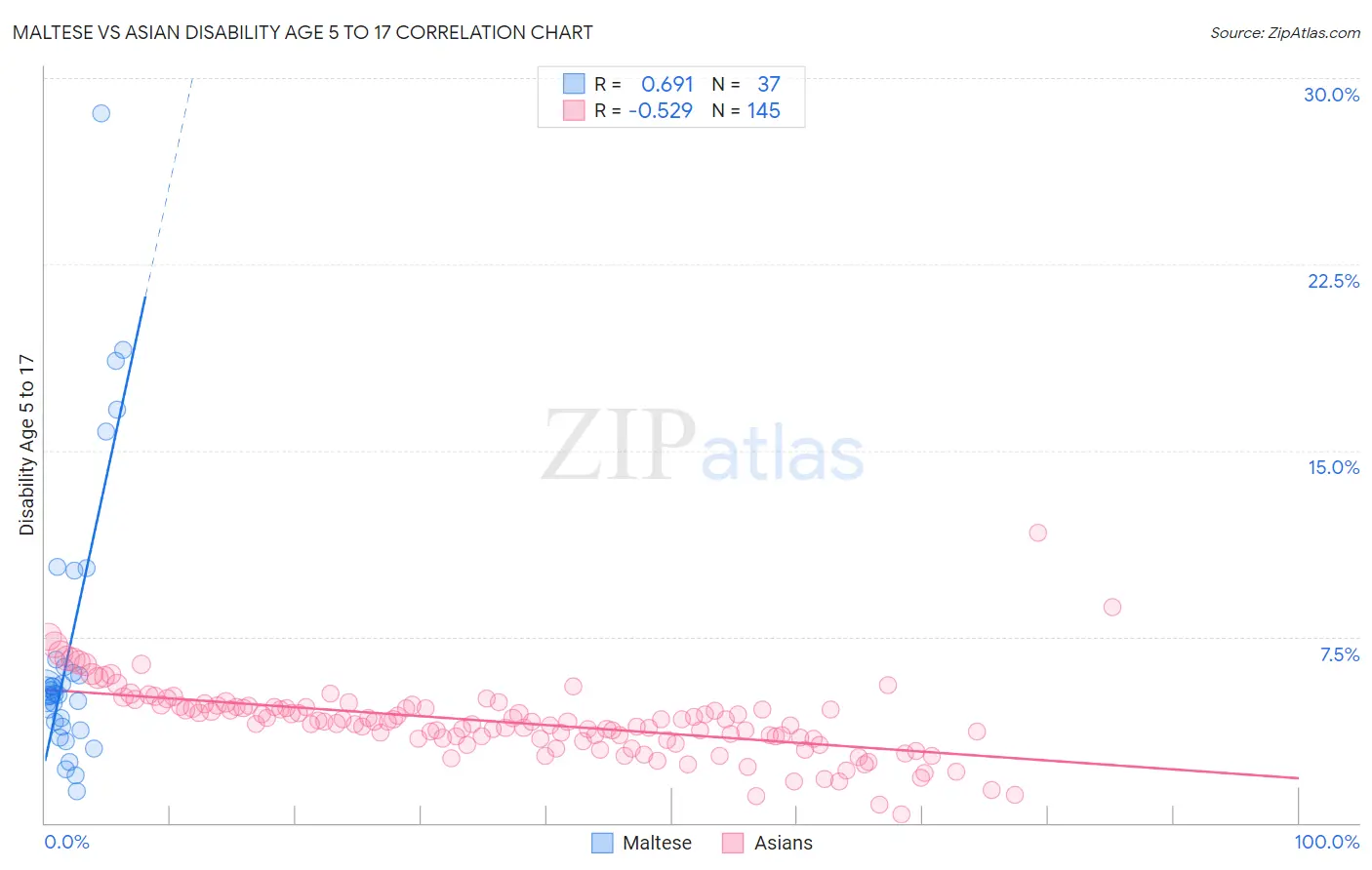 Maltese vs Asian Disability Age 5 to 17