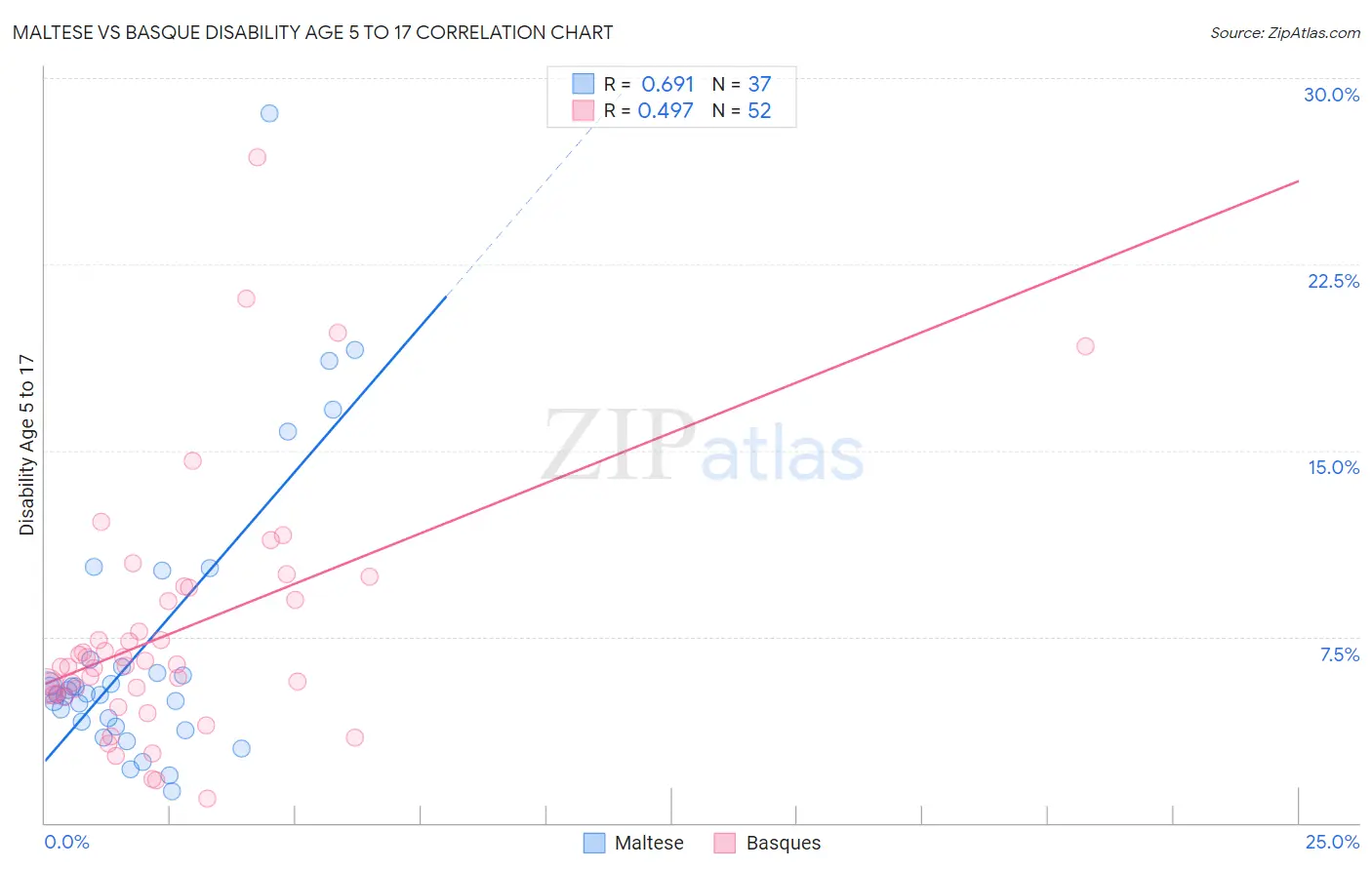 Maltese vs Basque Disability Age 5 to 17