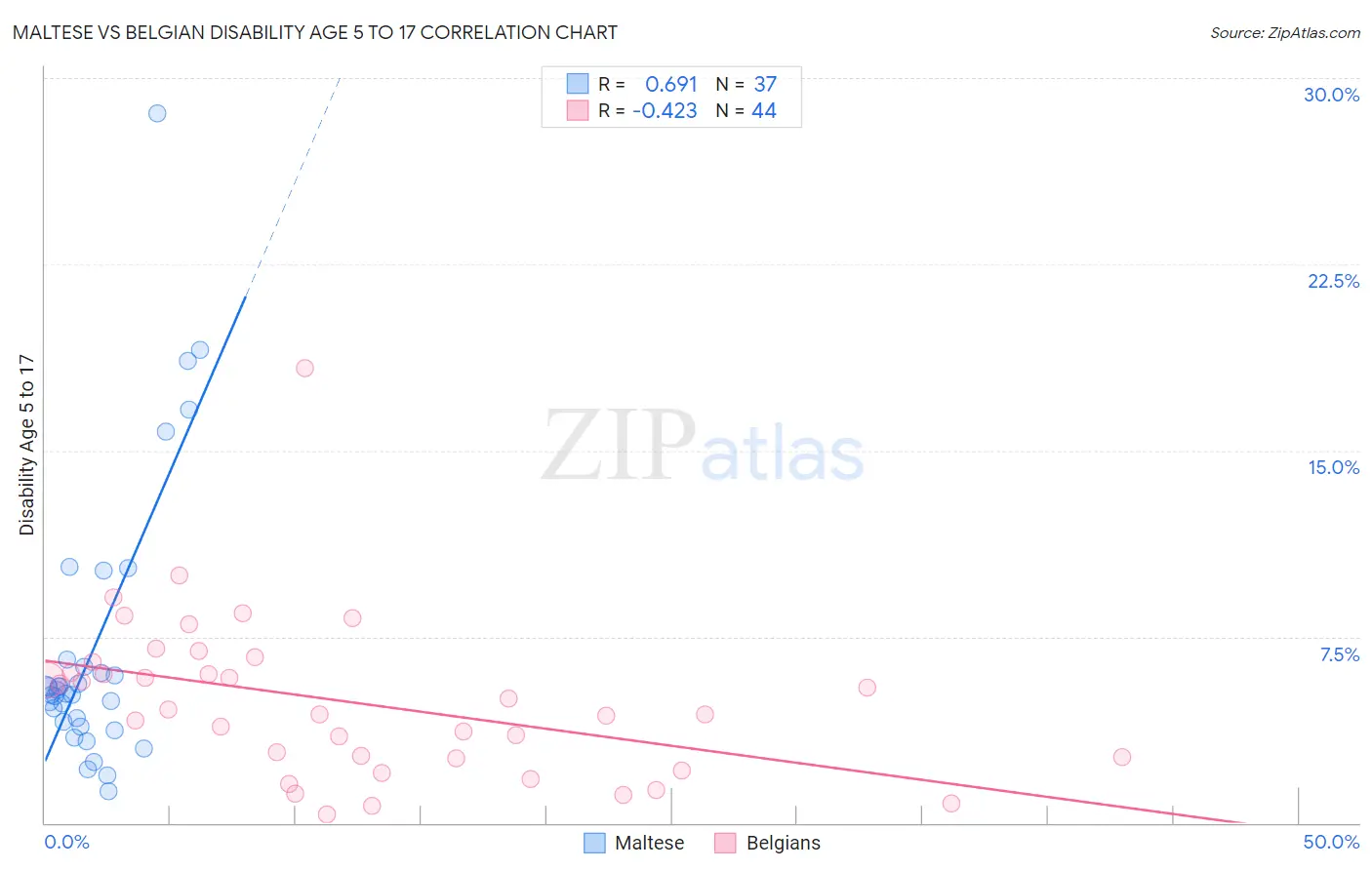 Maltese vs Belgian Disability Age 5 to 17