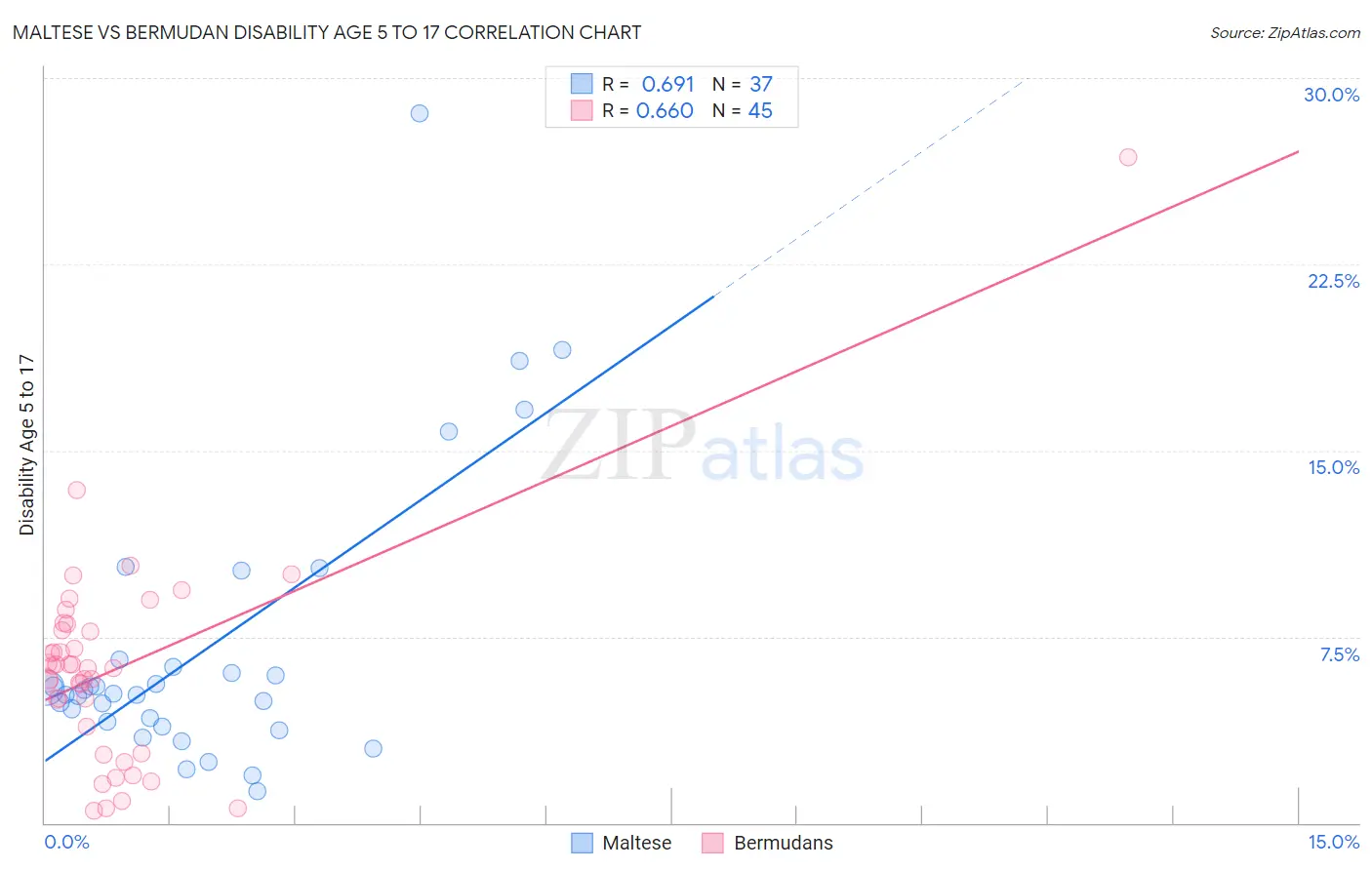 Maltese vs Bermudan Disability Age 5 to 17
