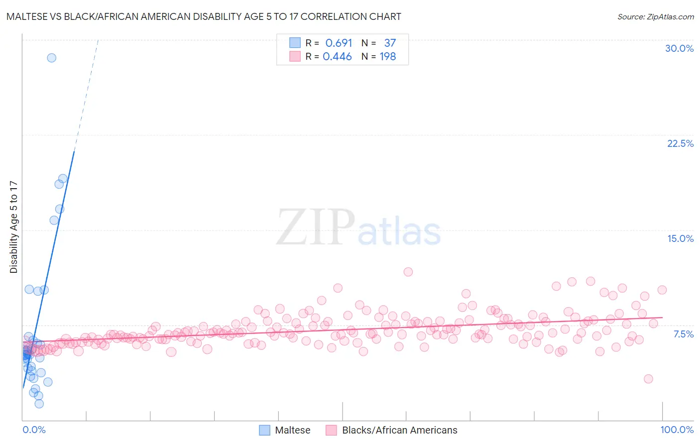 Maltese vs Black/African American Disability Age 5 to 17