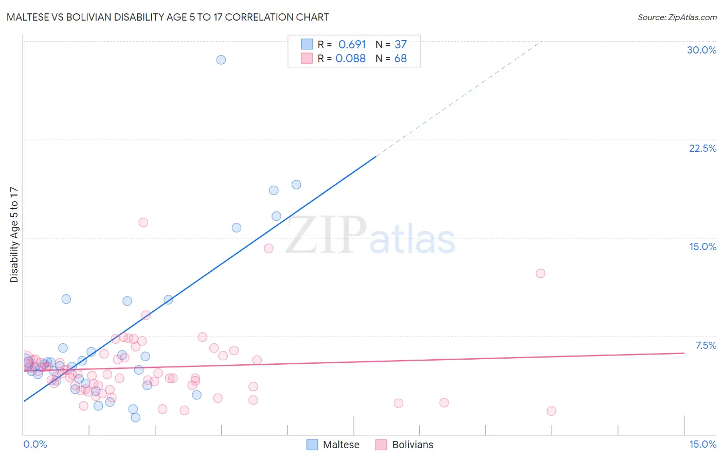 Maltese vs Bolivian Disability Age 5 to 17