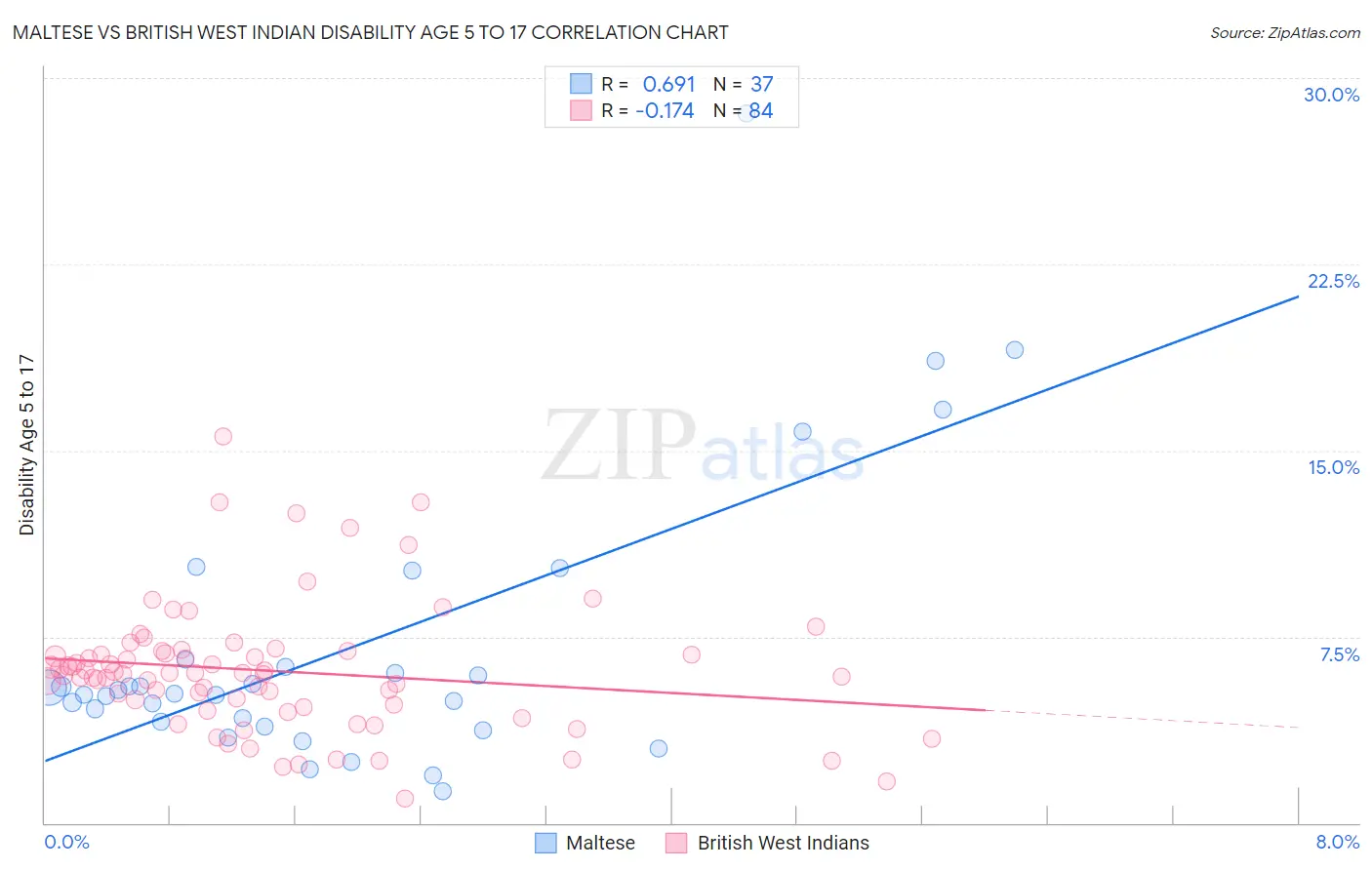 Maltese vs British West Indian Disability Age 5 to 17