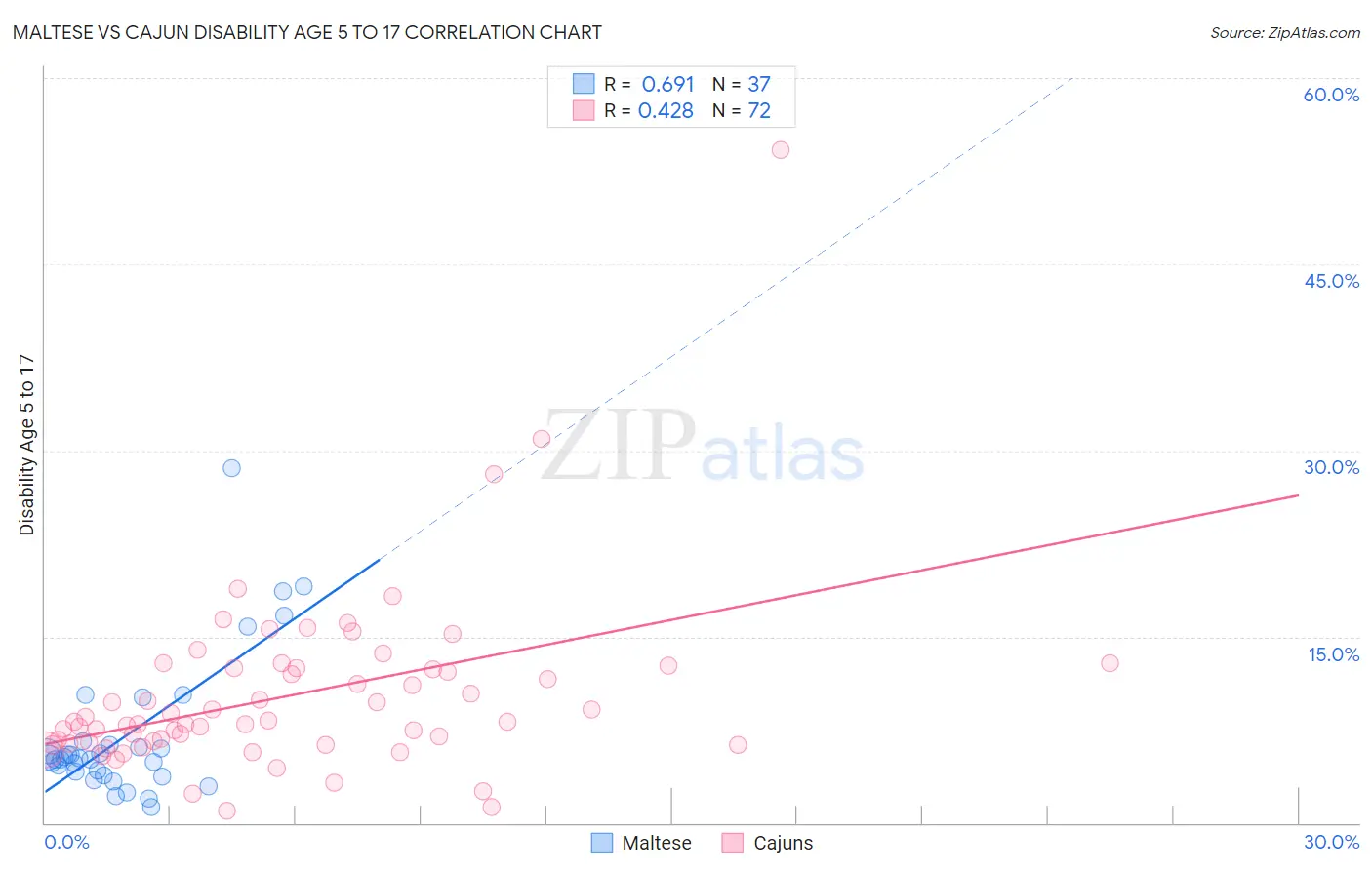 Maltese vs Cajun Disability Age 5 to 17