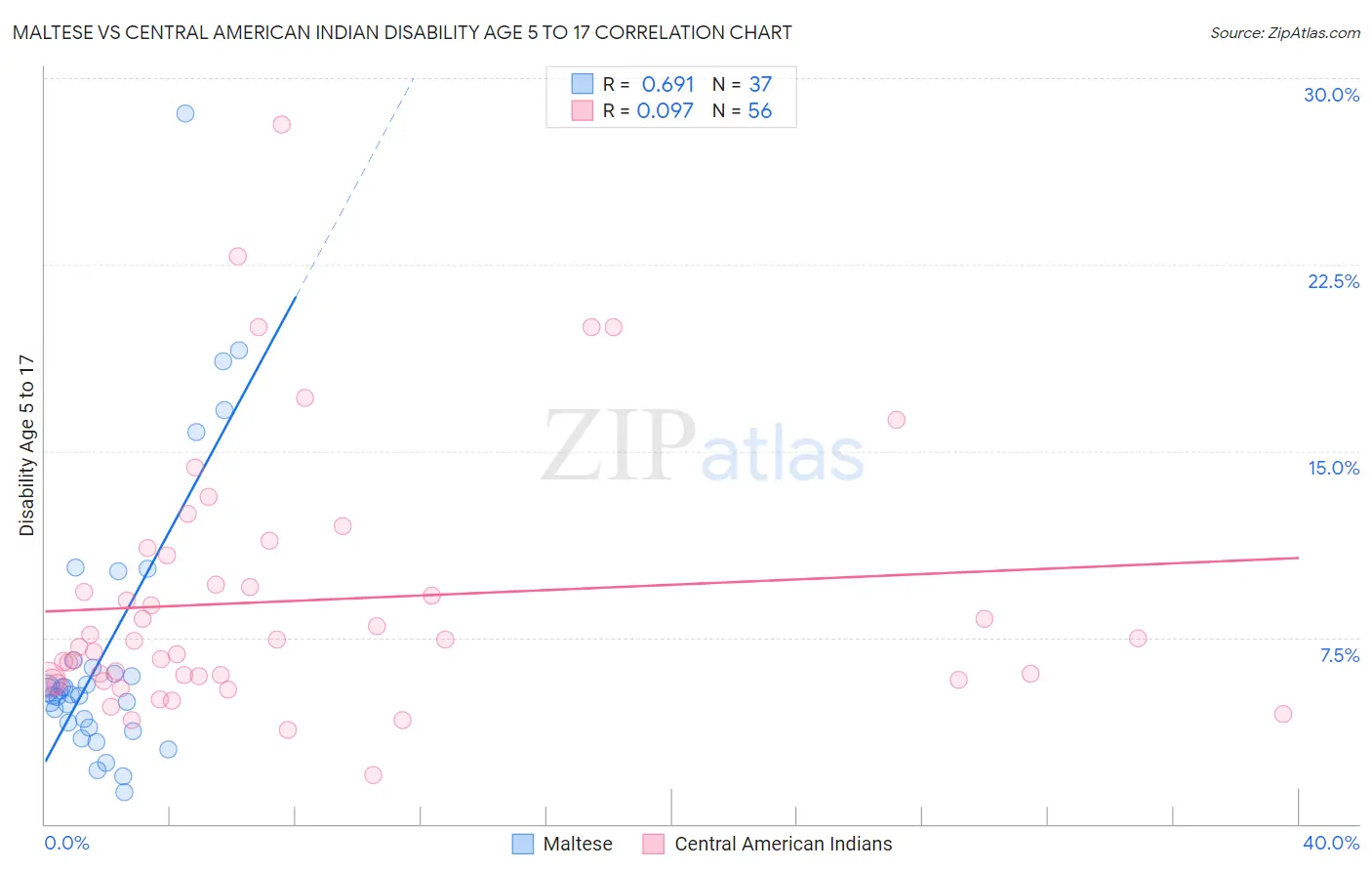 Maltese vs Central American Indian Disability Age 5 to 17