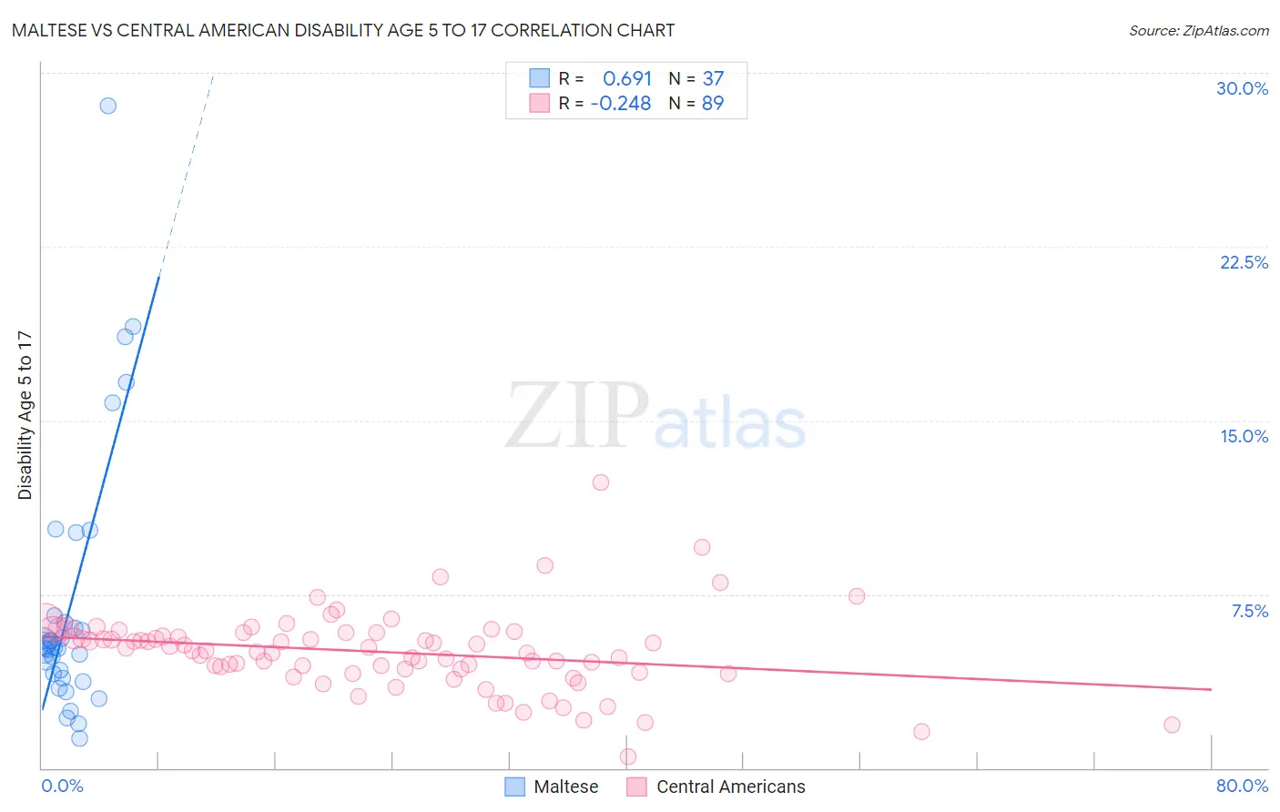 Maltese vs Central American Disability Age 5 to 17