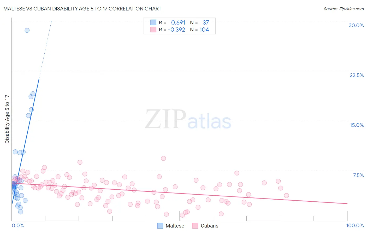 Maltese vs Cuban Disability Age 5 to 17