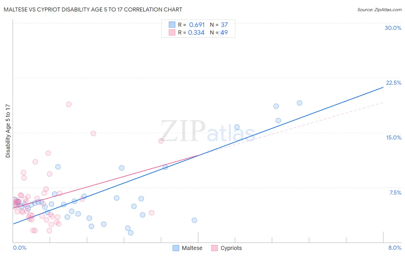 Maltese vs Cypriot Disability Age 5 to 17