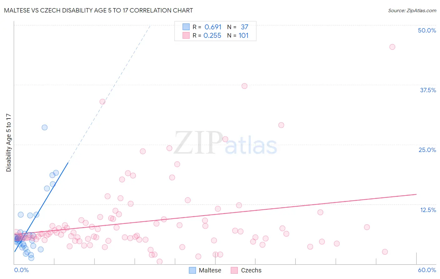 Maltese vs Czech Disability Age 5 to 17