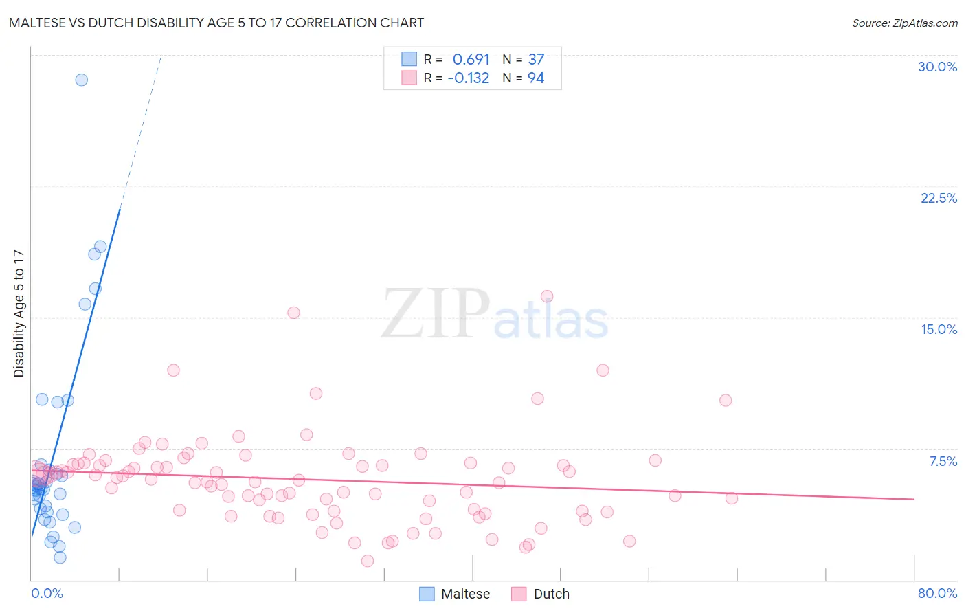 Maltese vs Dutch Disability Age 5 to 17