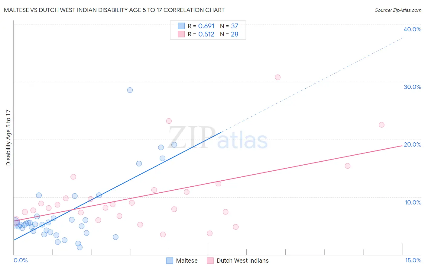 Maltese vs Dutch West Indian Disability Age 5 to 17
