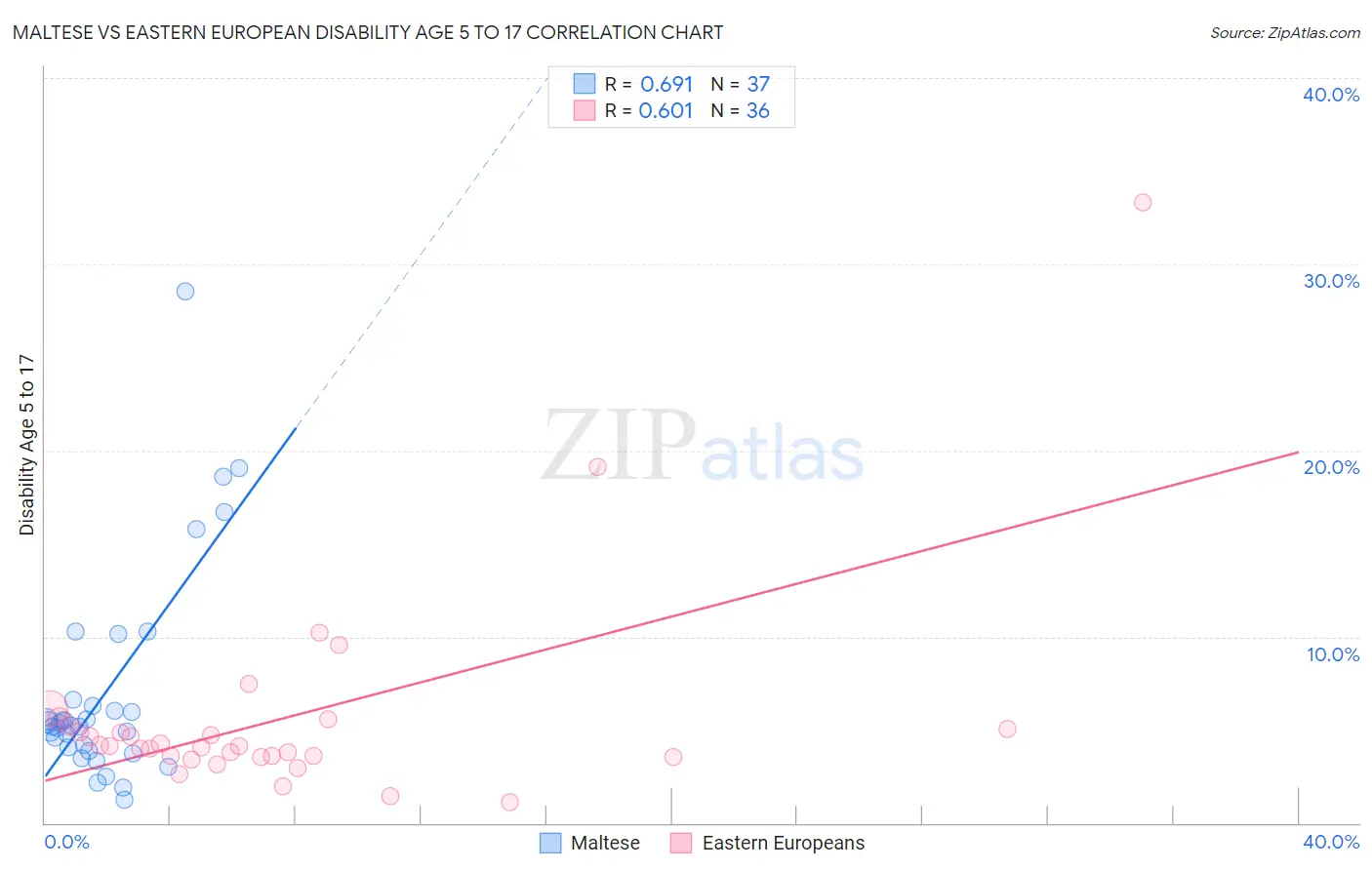 Maltese vs Eastern European Disability Age 5 to 17