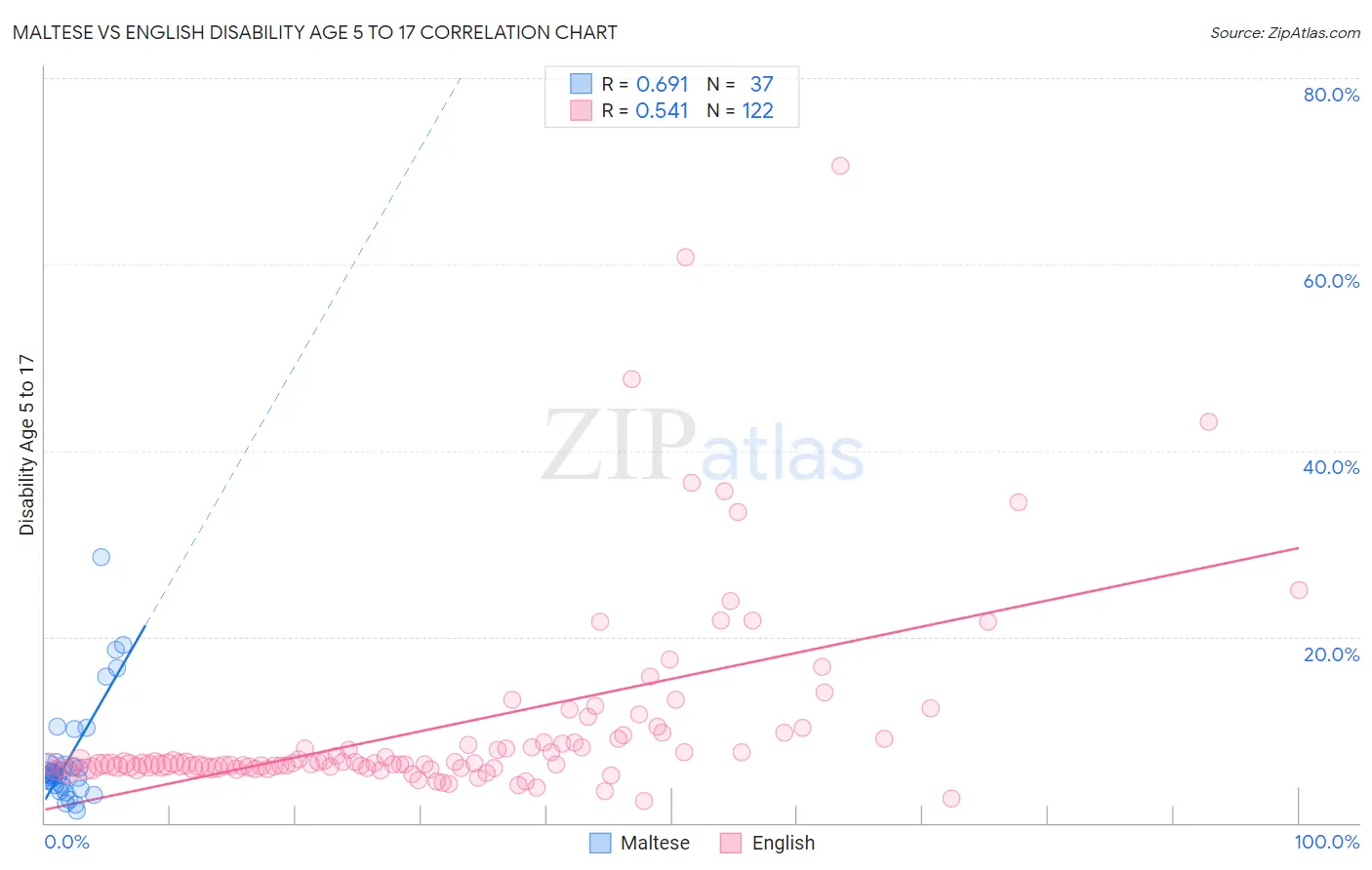 Maltese vs English Disability Age 5 to 17