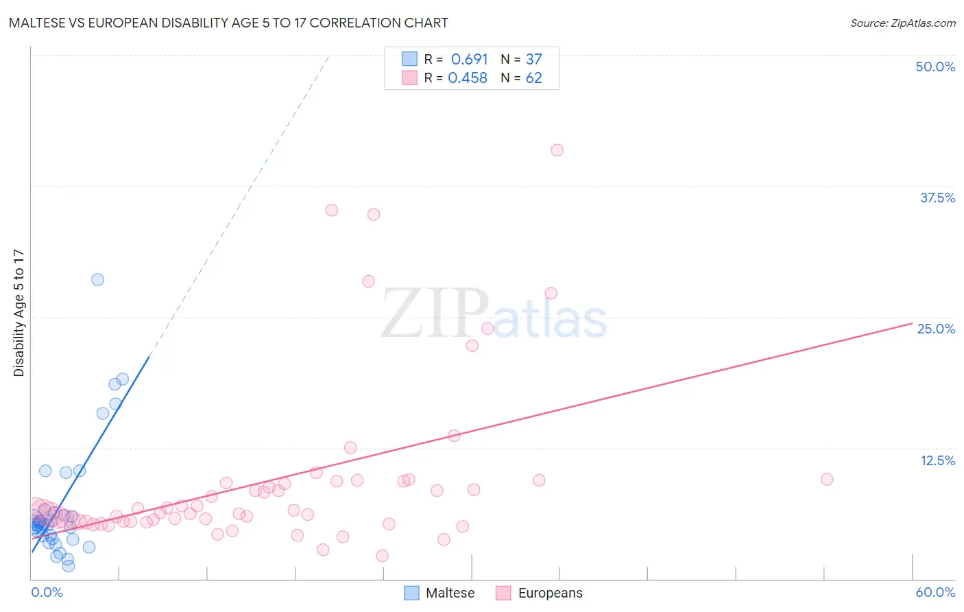 Maltese vs European Disability Age 5 to 17