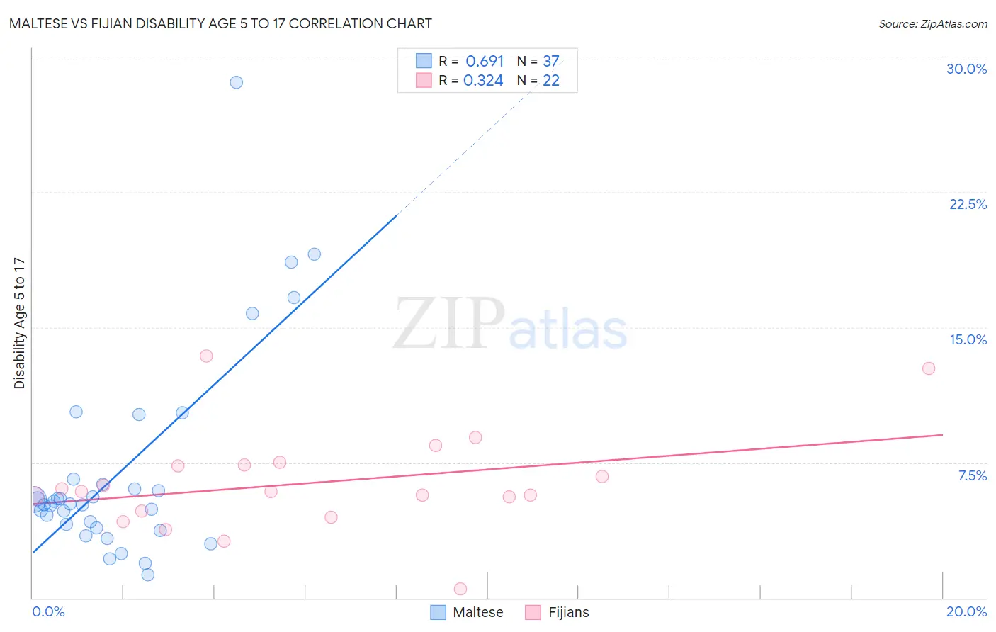 Maltese vs Fijian Disability Age 5 to 17