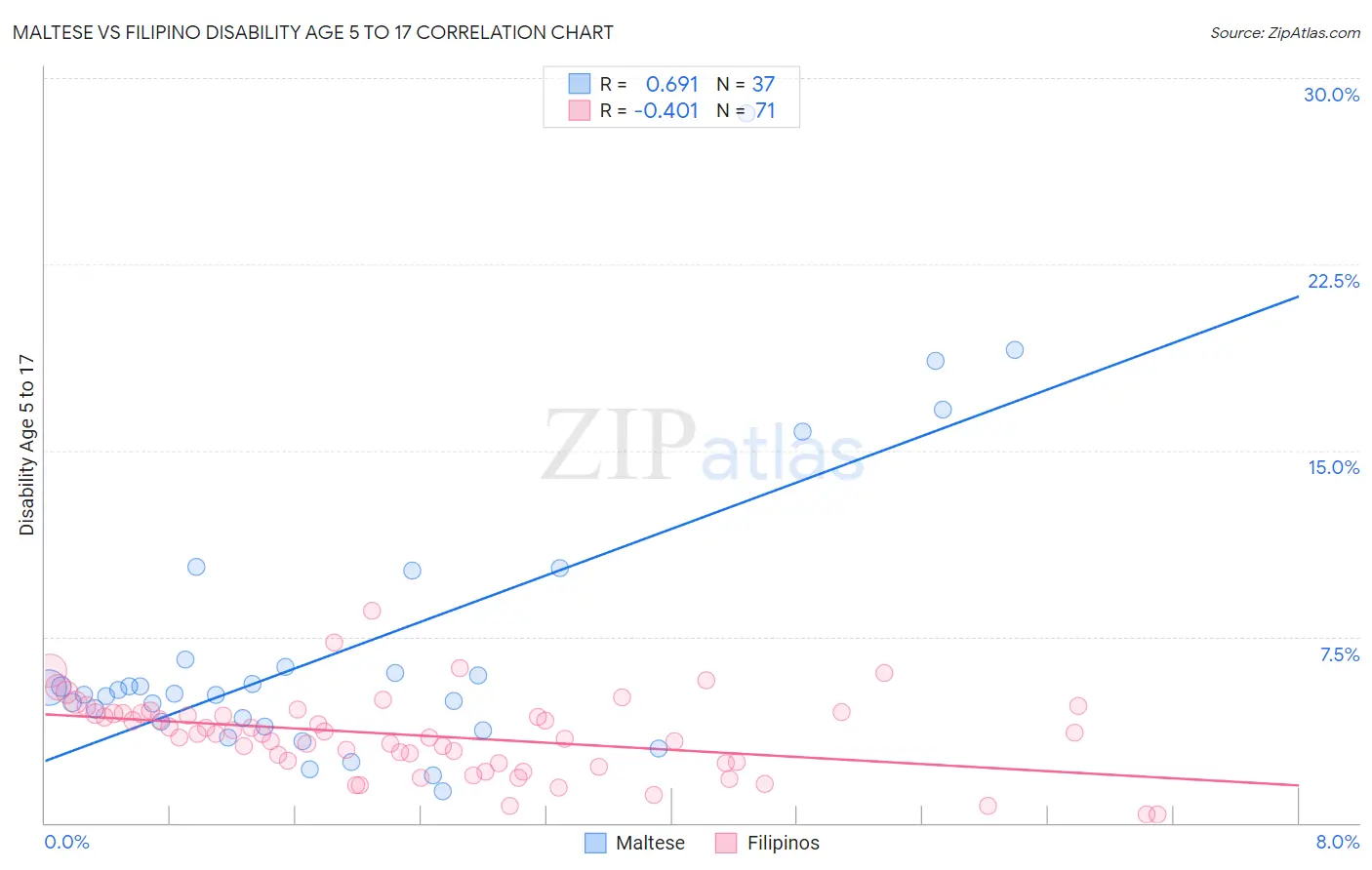 Maltese vs Filipino Disability Age 5 to 17
