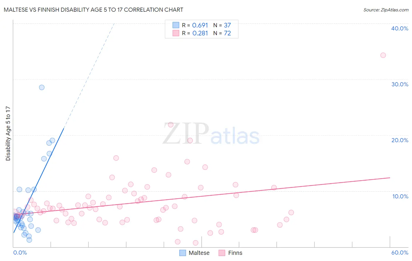 Maltese vs Finnish Disability Age 5 to 17