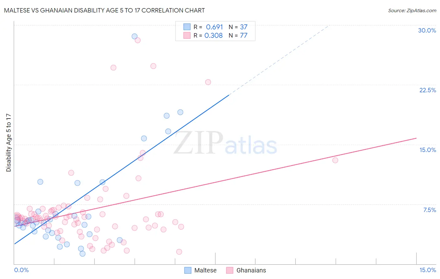 Maltese vs Ghanaian Disability Age 5 to 17