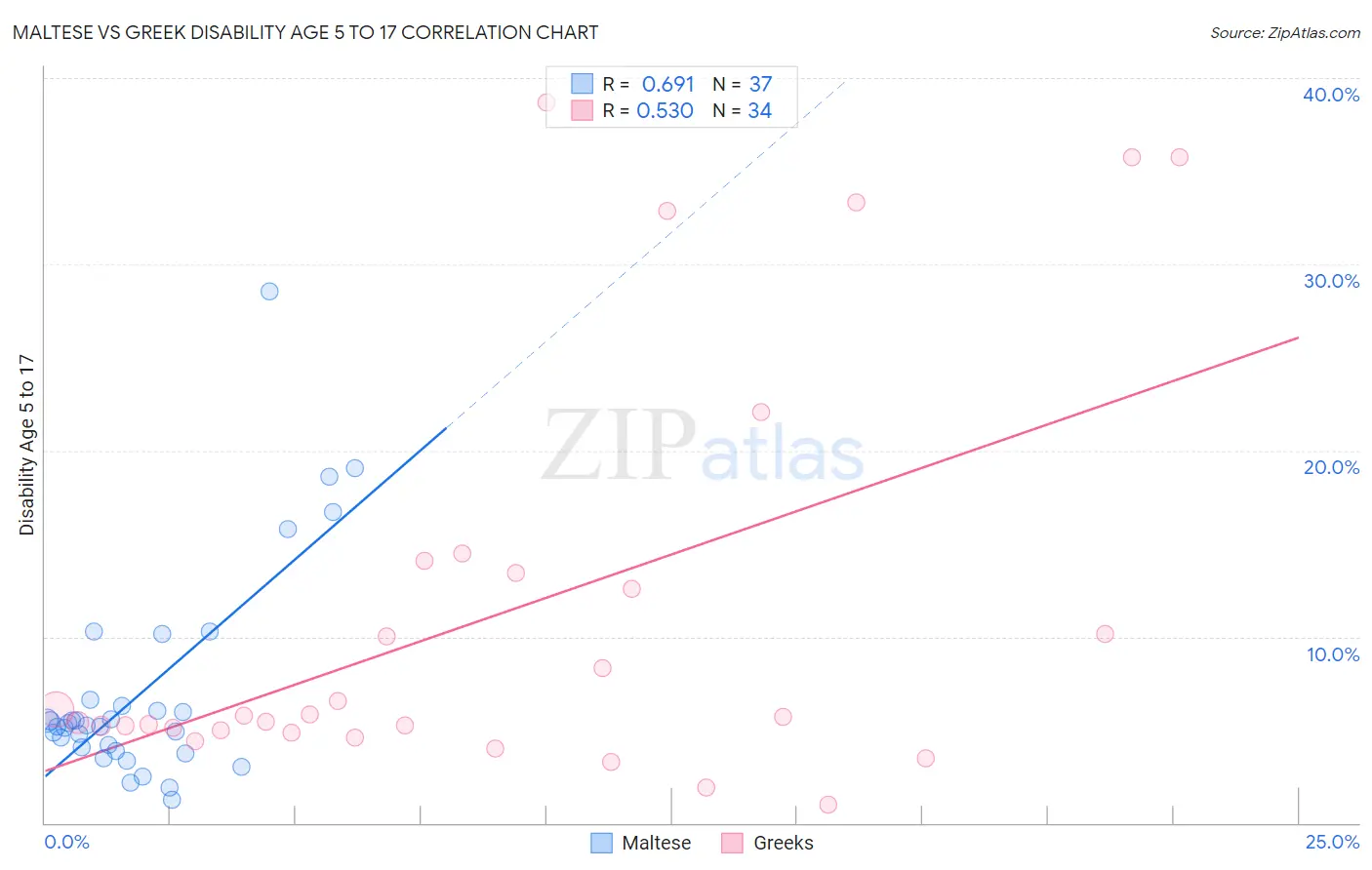Maltese vs Greek Disability Age 5 to 17