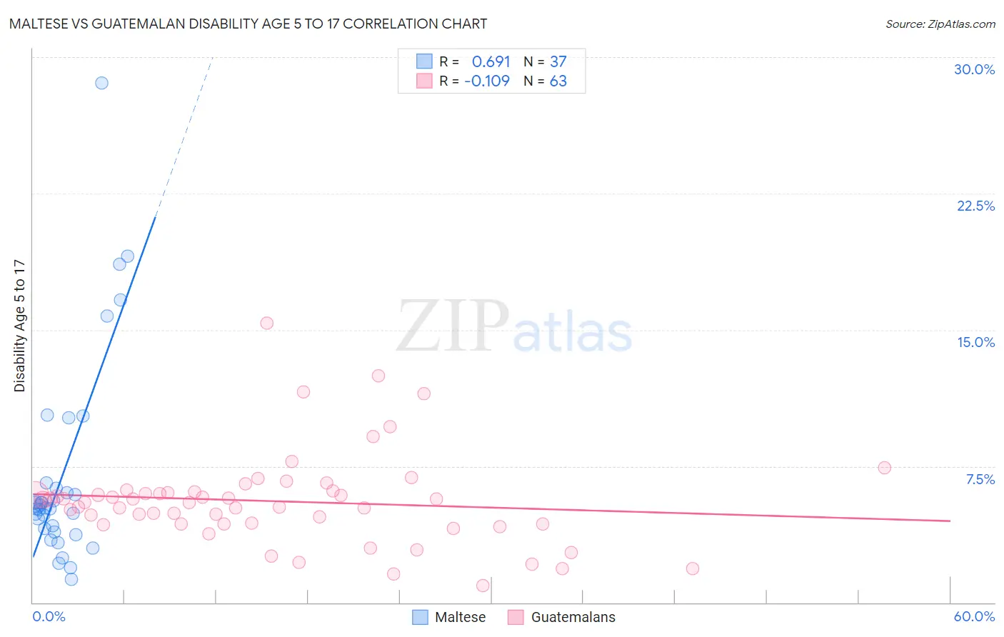 Maltese vs Guatemalan Disability Age 5 to 17