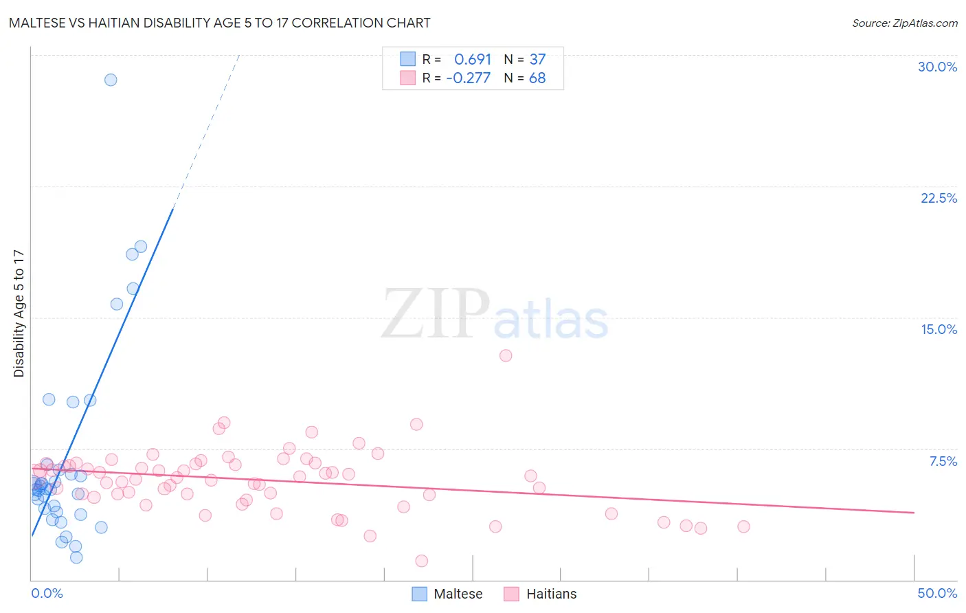 Maltese vs Haitian Disability Age 5 to 17
