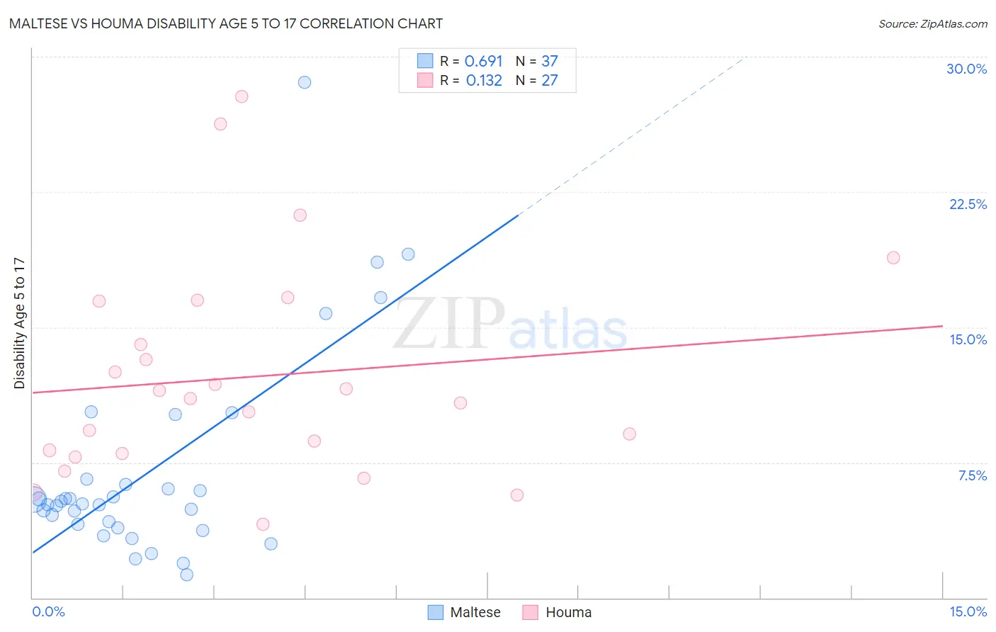 Maltese vs Houma Disability Age 5 to 17