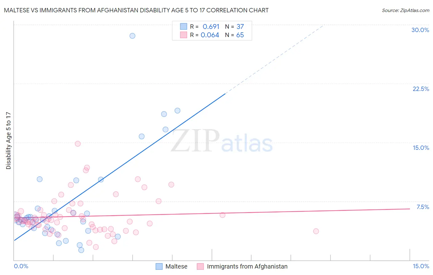 Maltese vs Immigrants from Afghanistan Disability Age 5 to 17